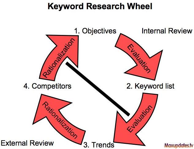 keyword research